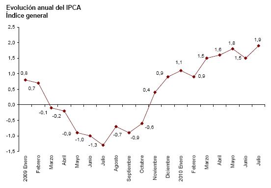 IPCA adelantado julio 2010