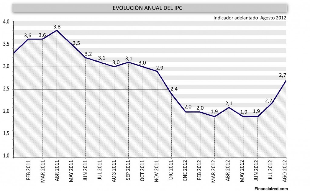 El IPC alcanza en agosto su máximo anual FinancialRed