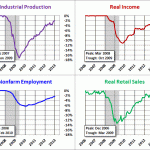 Qué nos dicen los cuatro grandes indicadores macroeconómicos acerca de las recesiones