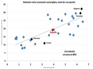 economia sumergida y corrupción