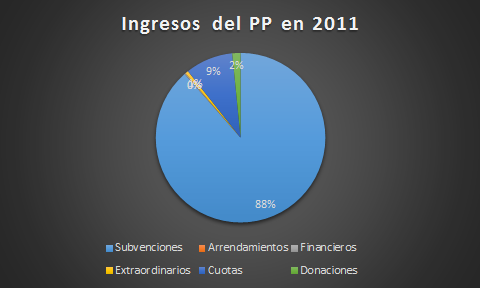 ingresos2011_grafico pp