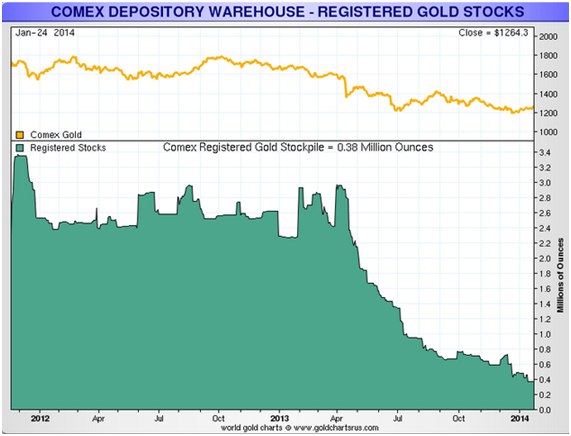 registered gold stocks