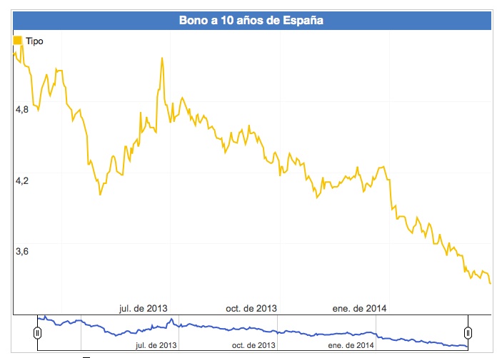 bono español 10 años evolución