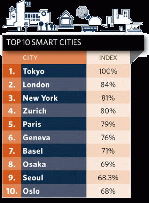 Cities-in-Motion-Index-las-ciudades-mas-inteligentes