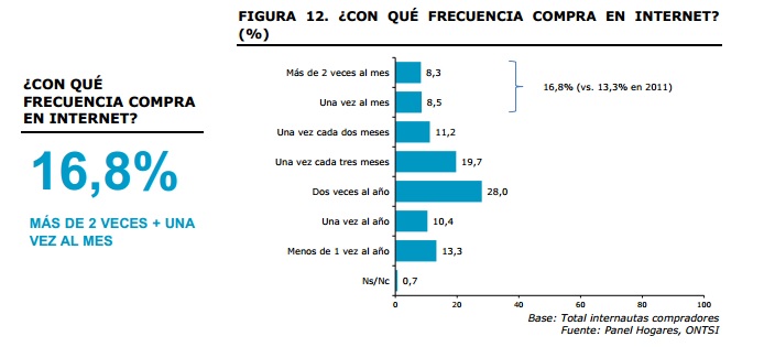 Frecuencia de compra de los españoles por internet