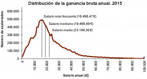 El salario medio en España