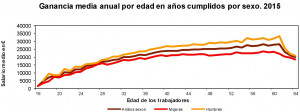 El salario medio en España-brecha salarial