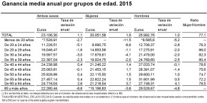 El salario medio en España-edades