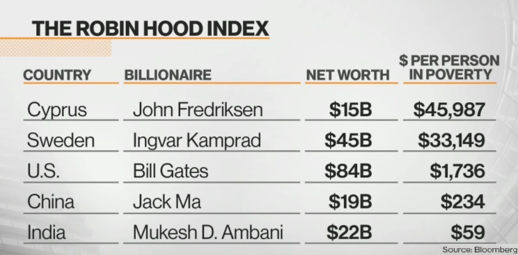 Robin-Hood-Index