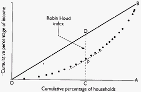 Cómo se calcula el Robin Hood Index