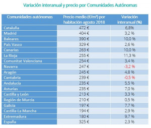 Los pisos compartidos de alquiler más caros y más baratos de España I