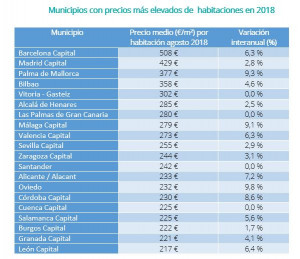 Los pisos compartidos de alquiler más caros y más baratos de España II