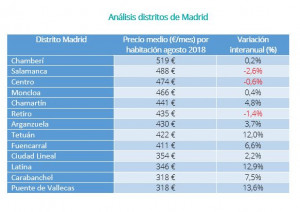 Los pisos compartidos de alquiler más caros y más baratos de España IV