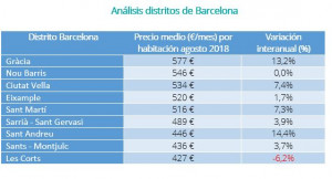 Los pisos compartidos de alquiler más caros y más baratos de España V