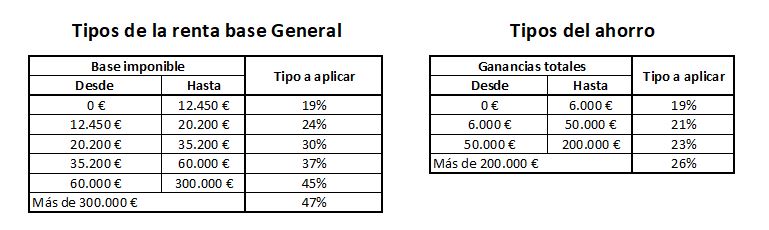 tipos de la irpf general y del ahorro