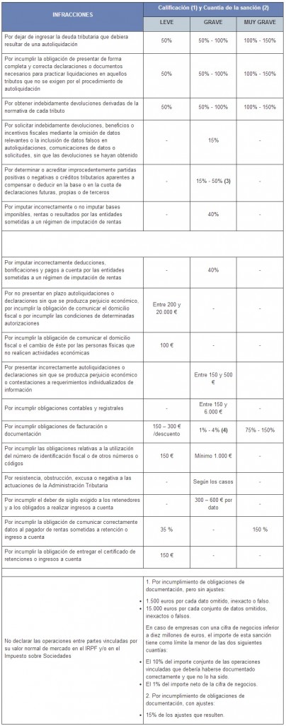 infracciones-y-sanciones-tributarias-aeat