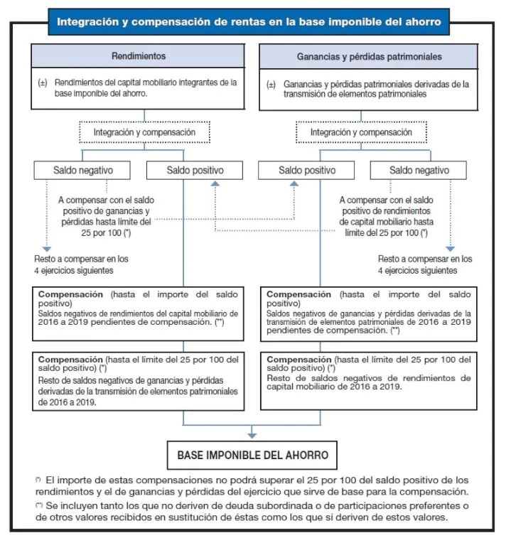 compensar pérdidas y ganancias por tus inversiones