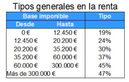 tipos de la renta declaración conjunta o individual
