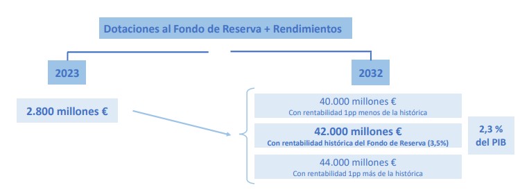 Fondo de Reserva del MEI