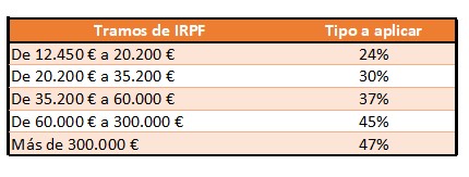 Tablas de IRPF planes de pensiones