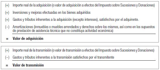 Calculo de las ganancias obtenidas por la venta de la vienda