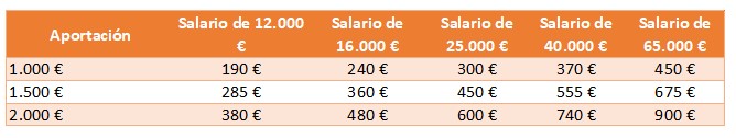 cuanto ahorras por aportar al plan de pensiones